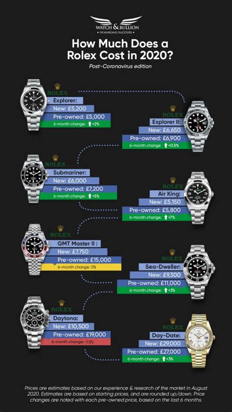 how.much is a rolex|rolex value chart.